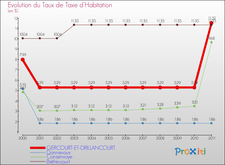 Evolution du taux de la taxe d'habitation pour GERCOURT-ET-DRILLANCOURT et les communes proches Comparaison des taux de la taxe d'habitation pour GERCOURT-ET-DRILLANCOURT et les communes voisines