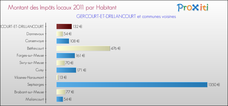 Montant des impôts locaux par Habitant pour GERCOURT-ET-DRILLANCOURT et les communes proches Comparaison des impôts locaux par habitant pour GERCOURT-ET-DRILLANCOURT et les communes voisines
