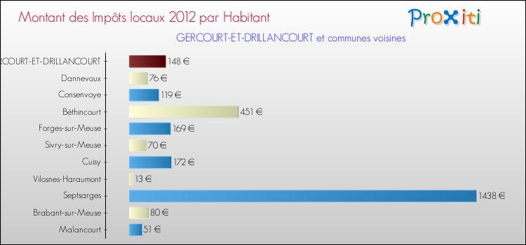 Montant des impôts locaux par Habitant pour GERCOURT-ET-DRILLANCOURT et les communes proches Comparaison des impôts locaux par habitant pour GERCOURT-ET-DRILLANCOURT et les communes voisines
