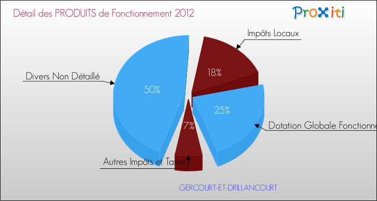 Décomposition du Budget de Fonctionnement 2012 de la commune de GERCOURT-ET-DRILLANCOURT Budget de Fonctionnement 2012 pour la commune de GERCOURT-ET-DRILLANCOURT