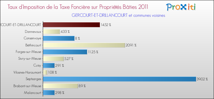 Taux d'imposition de la taxe foncière sur le bati 2011 pour GERCOURT-ET-DRILLANCOURT et les communes proches Comparaison des taux d'imposition de la taxe foncière sur le bati 2011 pour GERCOURT-ET-DRILLANCOURT et les communes voisines