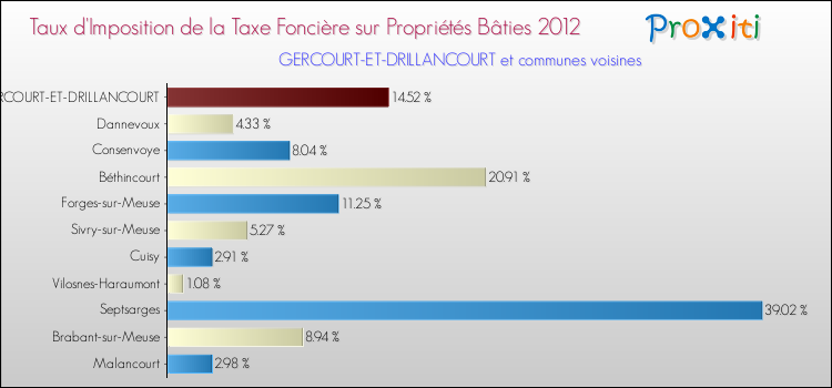 Taux d'imposition de la taxe foncière sur le bati 2012 pour GERCOURT-ET-DRILLANCOURT et les communes proches Comparaison des taux d'imposition de la taxe foncière sur le bati 2012 pour GERCOURT-ET-DRILLANCOURT et les communes voisines