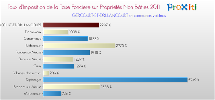 Taux d'imposition de la taxe foncière sur les immeubles et terrains non batis 2011 pour GERCOURT-ET-DRILLANCOURT et les communes proches Comparaison des taux d'imposition de la taxe foncière sur les immeubles et terrains non batis 2011 pour GERCOURT-ET-DRILLANCOURT et les communes voisines