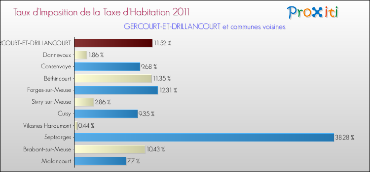 Taux d'imposition de la taxe d'habitation 2011 pour GERCOURT-ET-DRILLANCOURT et les communes proches Comparaison des taux d'imposition de la taxe d'habitation 2011 pour GERCOURT-ET-DRILLANCOURT et les communes voisines