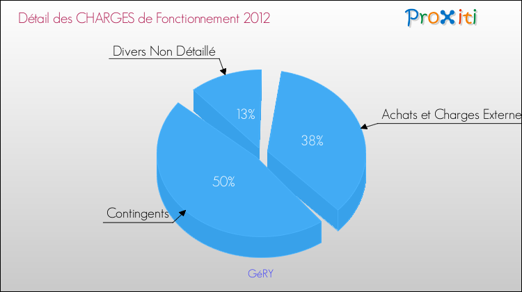 Décomposition des Charges de Fonctionnement 2012 de la commune de GéRY Charges de Fonctionnement 2012 pour la commune de GéRY