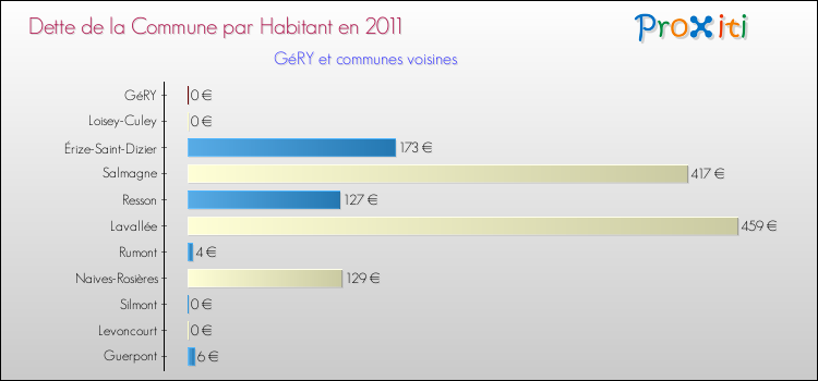 Dette par habitant de la commune en 2011 pour GéRY et les communes proches Comparaison de la dette par habitant de la commune en 2011 pour GéRY et les communes voisines