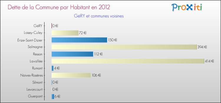 Dette par habitant de la commune en 2012 pour GéRY et les communes proches Comparaison de la dette par habitant de la commune en 2012 pour GéRY et les communes voisines