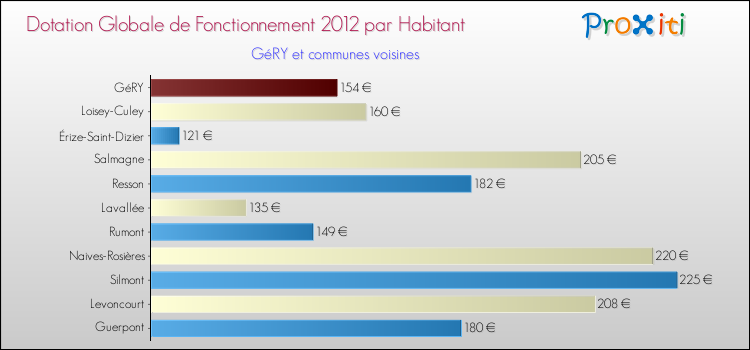 Montant des dotations globales de fonctionnement DGF par Habitant pour GéRY et les communes proches Comparaison des des dotations globales de fonctionnement DGF par habitant pour GéRY et les communes voisines
