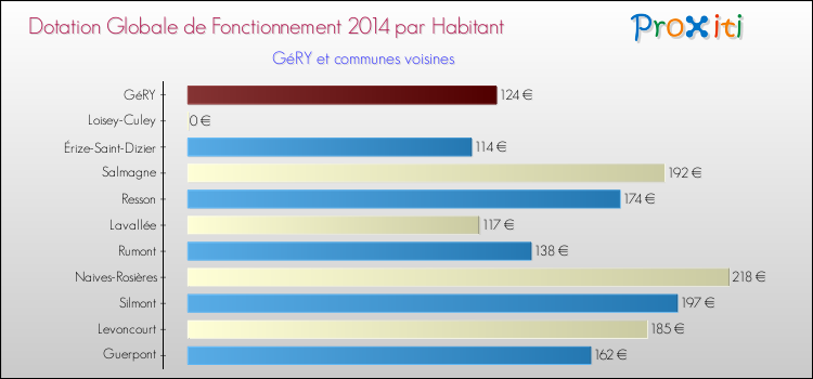 Montant des dotations globales de fonctionnement DGF par Habitant pour GéRY et les communes proches en 2014. Comparaison des des dotations globales de fonctionnement DGF par habitant pour GéRY et les communes voisines en 2014.