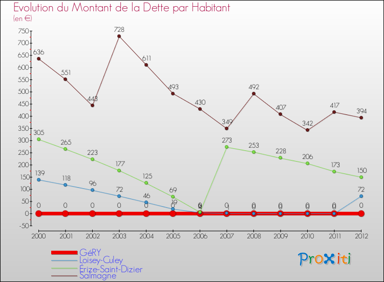 Evolution de la dette par habitant pour la commune de GéRY et les communes proches de 2000 à 2012 Comparaison de la dette par habitant pour GéRY et les communes voisines de 2000 à 2012