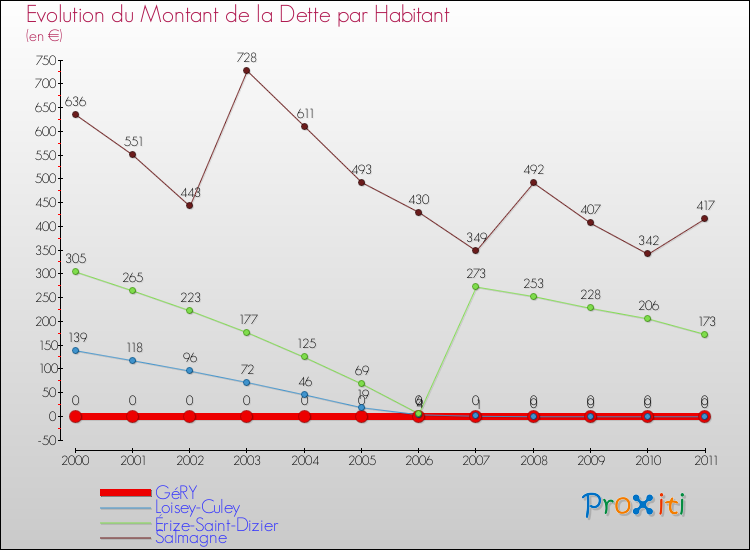 Evolution de la dette par habitant pour la commune de GéRY et les communes proches Comparaison de la dette par habitant pour GéRY et les communes voisines