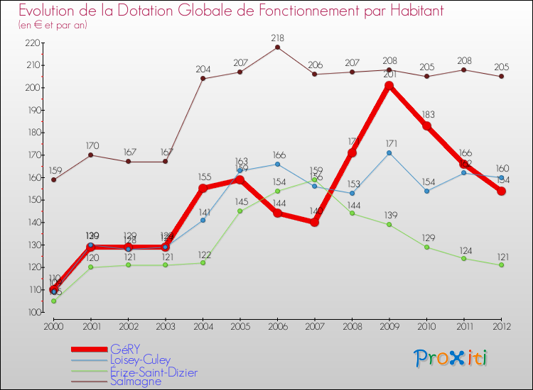 Evolution et montant de la dotation globale de fonctionnement par Habitant pour GéRY et les communes proches Comparaison des dotations globales de fonctionnement par habitant pour GéRY et les communes voisines