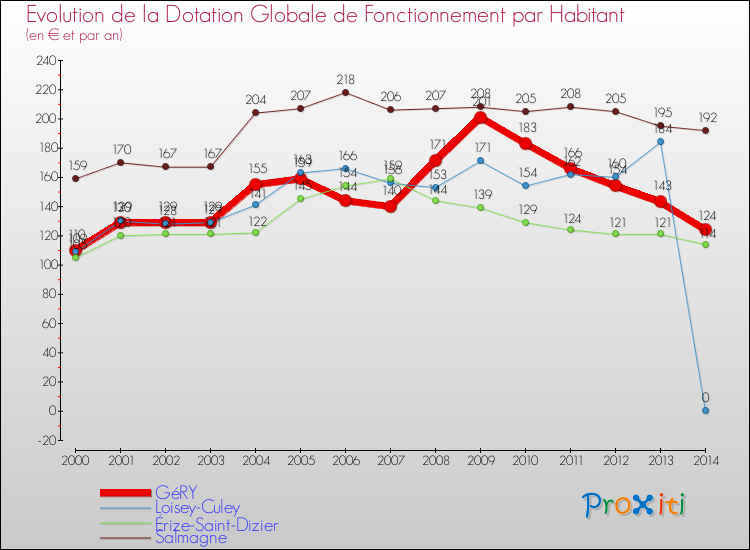 Evolution et montant de la dotation globale de fonctionnement par Habitant pour GéRY et les communes proches de 2000 à 2014. Comparaison des dotations globales de fonctionnement par habitant pour GéRY et les communes voisines de 2000 à 2014.