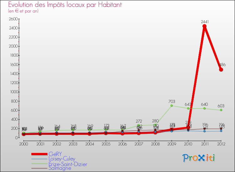 Evolution et montant des impôts locaux par Habitant pour GéRY et les communes proches Comparaison des impôts locaux par habitant pour GéRY et les communes voisines