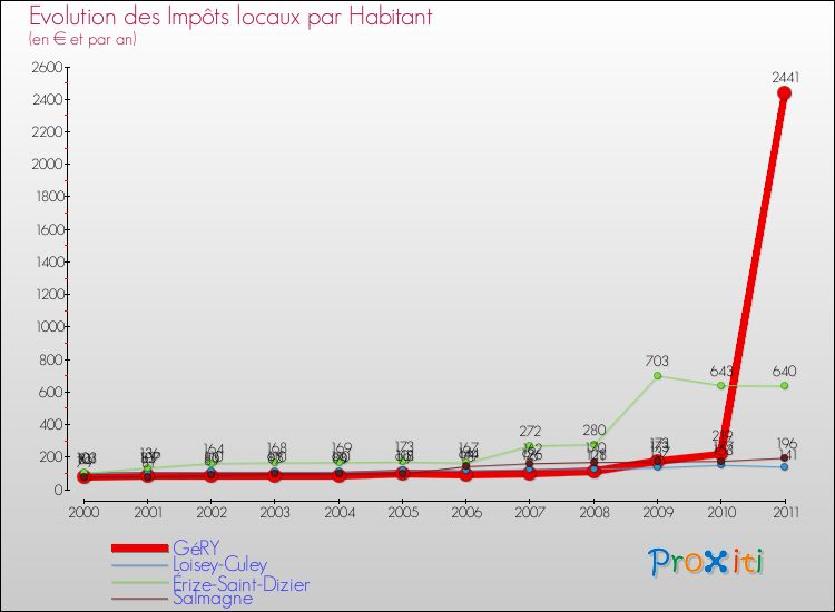 Evolution et montant des impôts locaux par Habitant pour GéRY et les communes proches Comparaison des impôts locaux par habitant pour GéRY et les communes voisines
