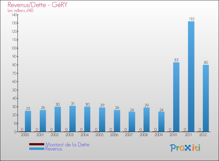 Evolution comparée de la dette et des revenus pour la commune de GéRY de 2000 à 2012 Comparaison de la dette et des revenus pour GéRY de 2000 à 2012