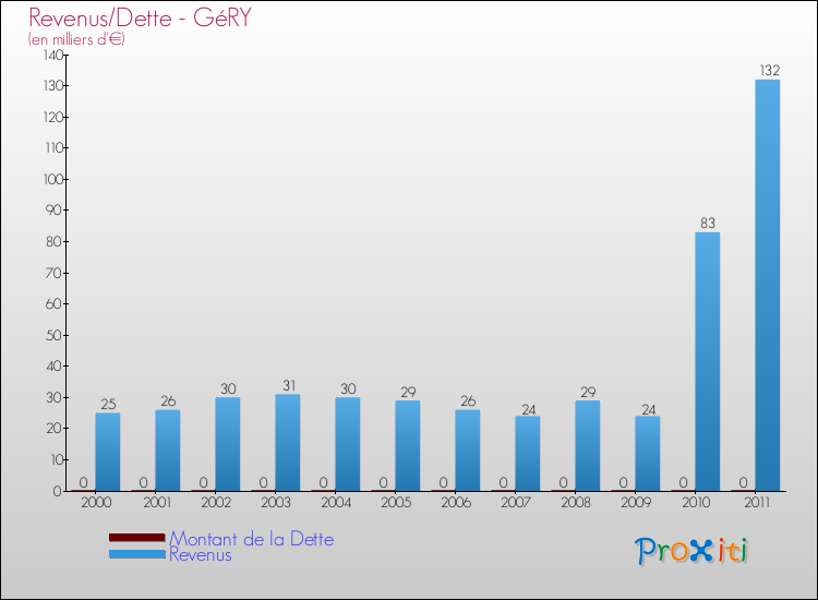 Evolution comparée de la dette et des revenus pour la commune de GéRY de 2000 à 2011 Comparaison de la dette et des revenus pour GéRY de 2000 à 2011