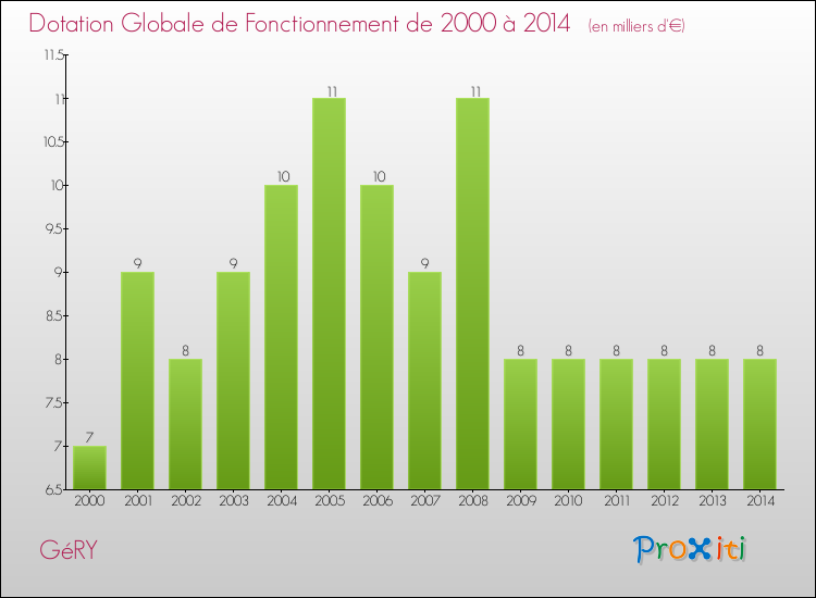 Evolution du montant de la Dotation Globale de Fonctionnement pour la commune de GéRY de 2000 à 2014 Evolution du montant de la Dotation Globale de Fonctionnement pour GéRY de 2000 à 2014