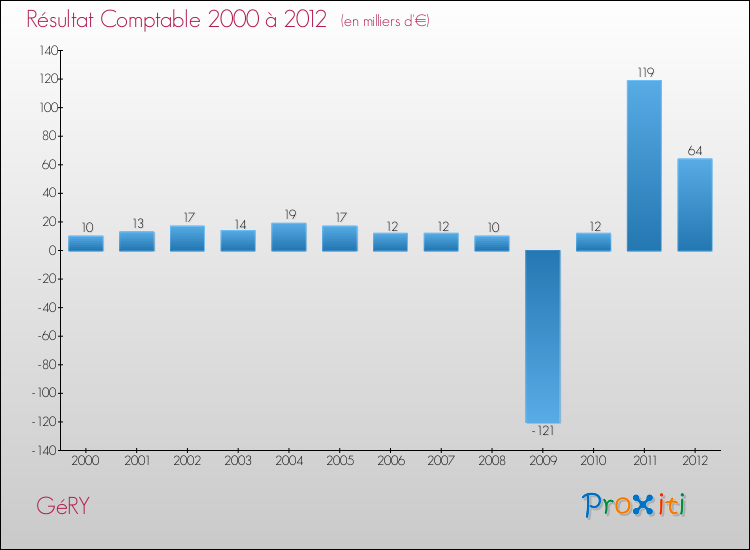 Evolution du résultat comptable pour la commune de GéRY de 2000 à 2012 Evolution du résultat comptable pour GéRY de 2000 à 2012