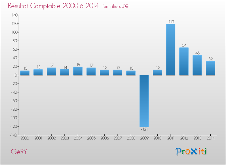 Evolution du résultat comptable pour la commune de GéRY de 2000 à 2014 Evolution du résultat comptable pour GéRY de 2000 à 2014