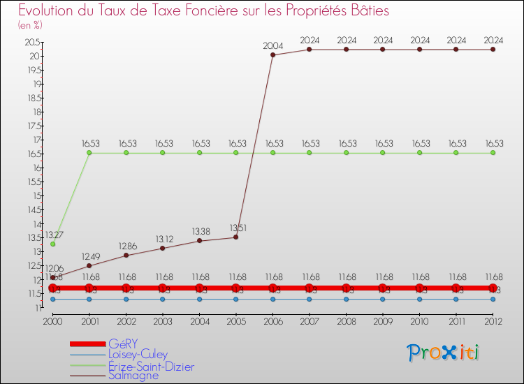 Evolution du taux de la taxe foncière sur le bati pour GéRY et les communes proches de 2000 à 2012 Comparaison des taux de taxe foncière sur le bati pour GéRY et les communes voisines de 2000 à 2012