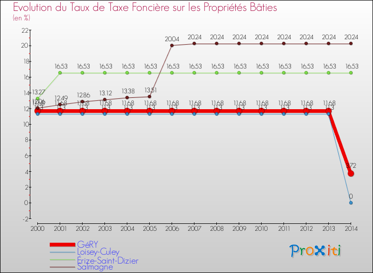 Evolution du taux de la taxe foncière sur le bati pour GéRY et les communes proches de 2000 à 2014 Comparaison des taux de taxe foncière sur le bati pour GéRY et les communes voisines de 2000 à 2014