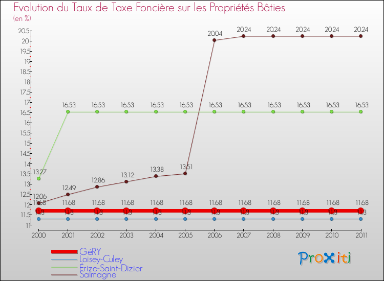 Evolution du taux de la taxe foncière sur le bati pour GéRY et les communes proches Comparaison des taux de taxe foncière sur le bati pour GéRY et les communes voisines