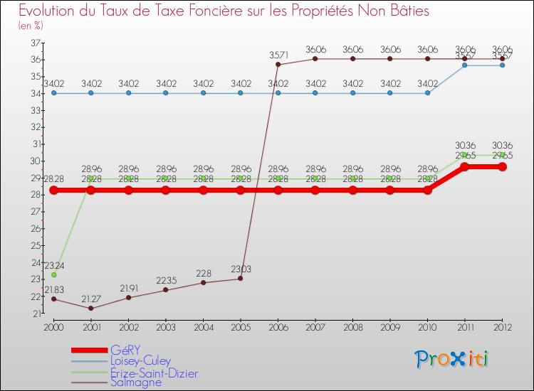 Evolution du taux de la taxe foncière sur les immeubles et terrains non batis pour GéRY et les communes proches de 2000 à 2012 Comparaison des taux de la taxe foncière sur les immeubles et terrains non batis pour GéRY et les communes voisines de 2000 à 2012