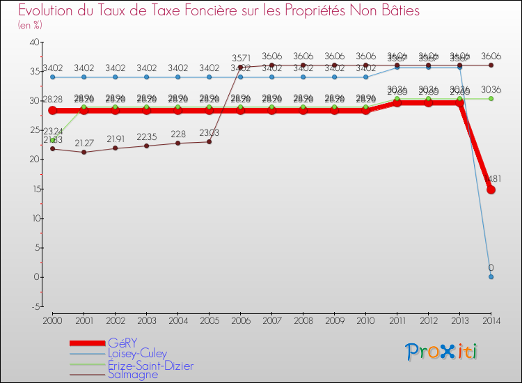 Evolution du taux de la taxe foncière sur les immeubles et terrains non batis pour GéRY et les communes proches de 2000 à 2014 Comparaison des taux de la taxe foncière sur les immeubles et terrains non batis pour GéRY et les communes voisines de 2000 à 2014