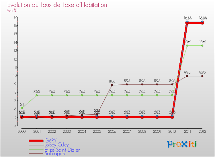 Evolution du taux de la taxe d'habitation pour GéRY et les communes proches Comparaison des taux de la taxe d'habitation pour GéRY et les communes voisines