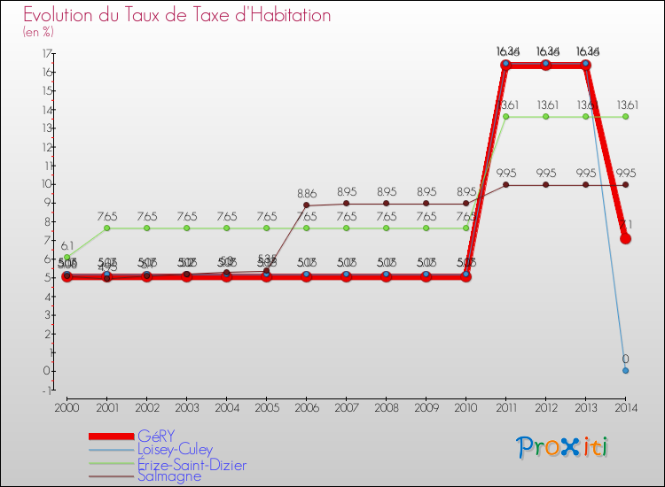 Evolution du taux de la taxe d'habitation pour GéRY et les communes proches de 2000 à 2014 Comparaison des taux de la taxe d'habitation pour GéRY et les communes voisines de 2000 à 2014