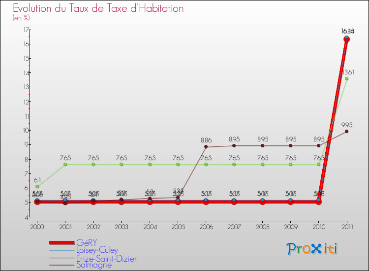 Evolution du taux de la taxe d'habitation pour GéRY et les communes proches Comparaison des taux de la taxe d'habitation pour GéRY et les communes voisines