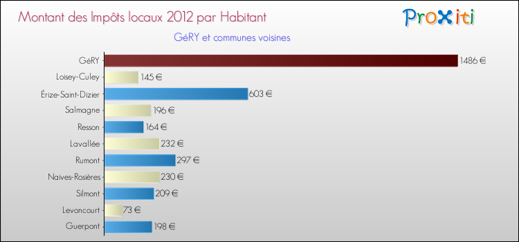 Montant des impôts locaux par Habitant pour GéRY et les communes proches Comparaison des impôts locaux par habitant pour GéRY et les communes voisines