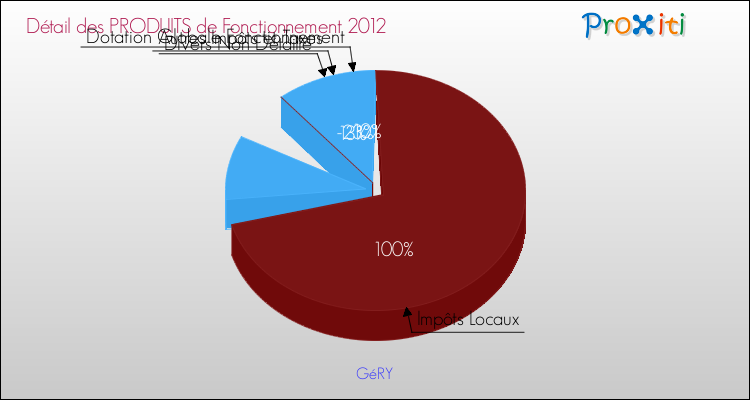 Décomposition du Budget de Fonctionnement 2012 de la commune de GéRY Budget de Fonctionnement 2012 pour la commune de GéRY