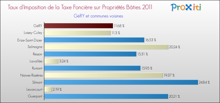 Taux d'imposition de la taxe foncière sur le bati 2011 pour GéRY et les communes proches Comparaison des taux d'imposition de la taxe foncière sur le bati 2011 pour GéRY et les communes voisines