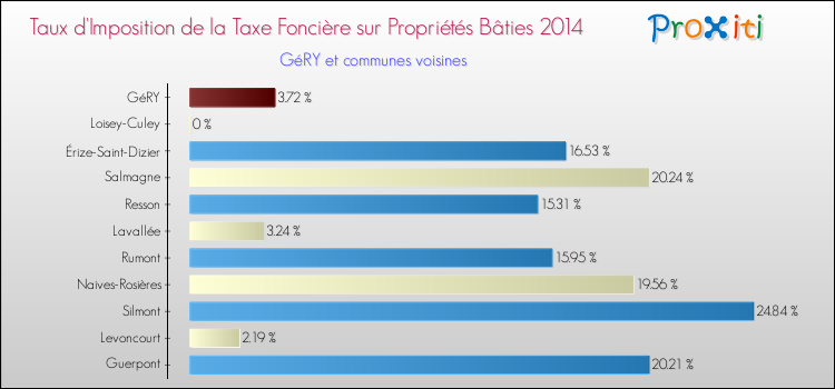 Taux d'imposition de la taxe foncière sur le bati 2014 pour GéRY et les communes proches Comparaison des taux d'imposition de la taxe foncière sur le bati 2014 pour GéRY et les communes voisines