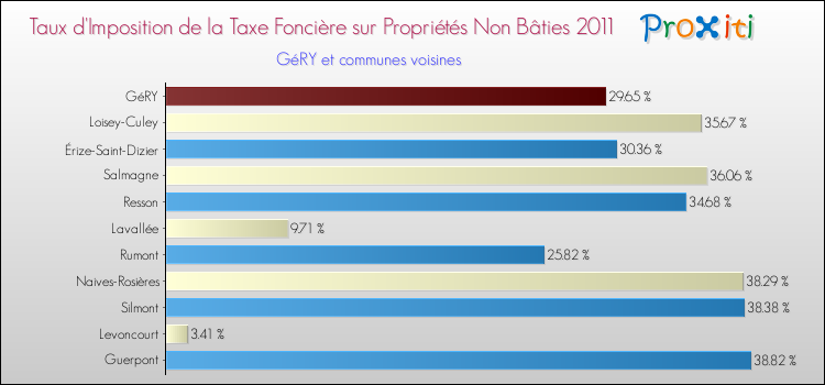 Taux d'imposition de la taxe foncière sur les immeubles et terrains non batis 2011 pour GéRY et les communes proches Comparaison des taux d'imposition de la taxe foncière sur les immeubles et terrains non batis 2011 pour GéRY et les communes voisines