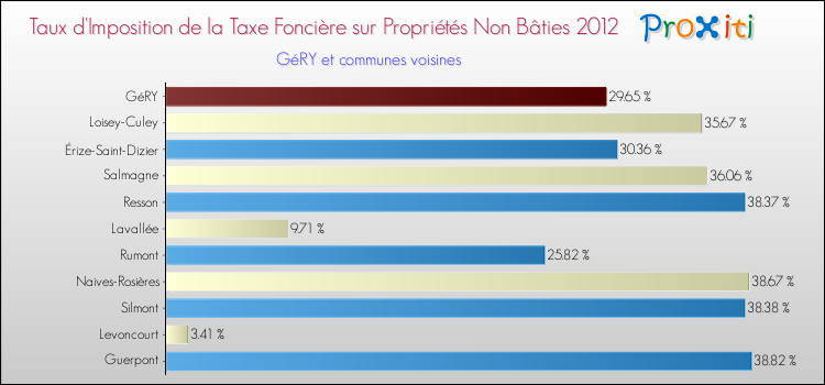 Taux d'imposition de la taxe foncière sur les immeubles et terrains non batis 2012 pour GéRY et les communes proches Comparaison des taux d'imposition de la taxe foncière sur les immeubles et terrains non batis 2012 pour GéRY et les communes voisines