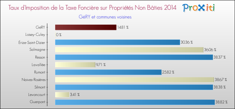Taux d'imposition de la taxe foncière sur les immeubles et terrains non batis 2014 pour GéRY et les communes proches Comparaison des taux d'imposition de la taxe foncière sur les immeubles et terrains non batis 2014 pour GéRY et les communes voisines