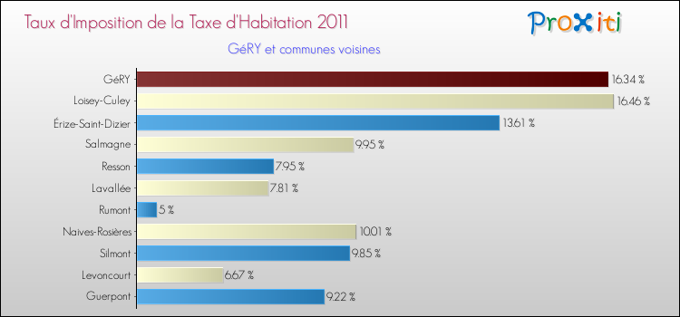 Taux d'imposition de la taxe d'habitation 2011 pour GéRY et les communes proches Comparaison des taux d'imposition de la taxe d'habitation 2011 pour GéRY et les communes voisines