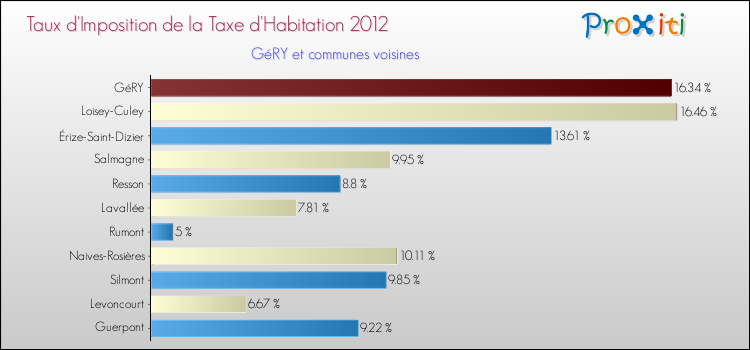 Taux d'imposition de la taxe d'habitation 2012 pour GéRY et les communes proches Comparaison des taux d'imposition de la taxe d'habitation 2012 pour GéRY et les communes voisines