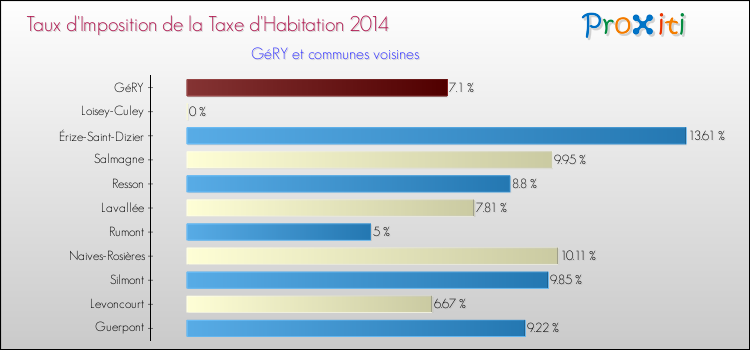 Taux d'imposition de la taxe d'habitation 2014 pour GéRY et les communes proches Comparaison des taux d'imposition de la taxe d'habitation 2014 pour GéRY et les communes voisines