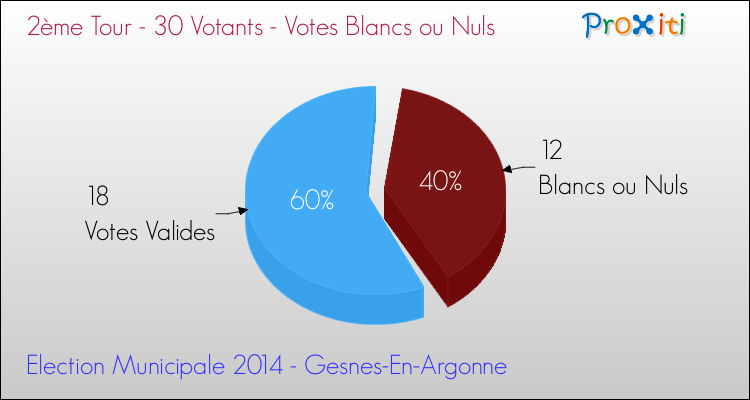 Votes blancs ou nuls au 2ème Tour des Elections Municipales 2014 de la commune de Gesnes-En-Argonne Elections Municipales 2014 - Votes blancs ou nuls au 2ème Tour pour la commune de Gesnes-En-Argonne