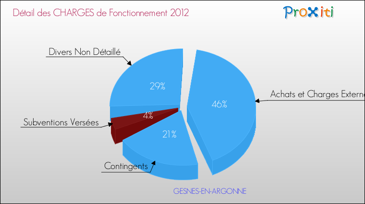 Décomposition des Charges de Fonctionnement 2012 de la commune de GESNES-EN-ARGONNE Charges de Fonctionnement 2012 pour la commune de GESNES-EN-ARGONNE
