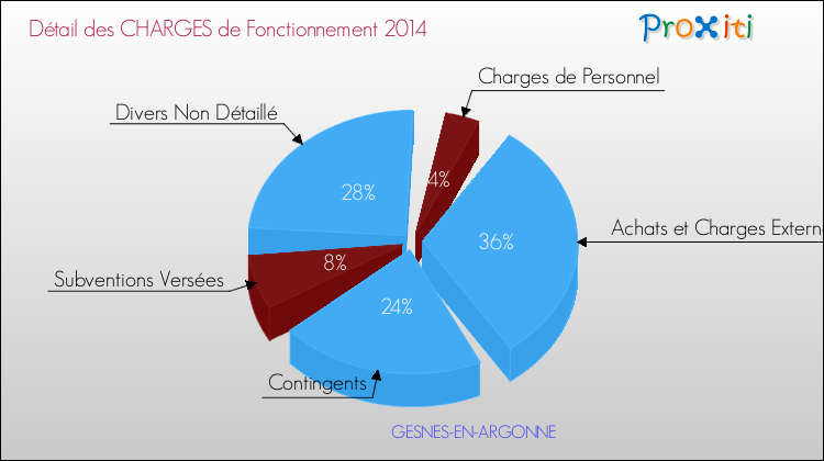 Décomposition des Charges de Fonctionnement 2014 de la commune de GESNES-EN-ARGONNE Charges de Fonctionnement 2014 pour la commune de GESNES-EN-ARGONNE