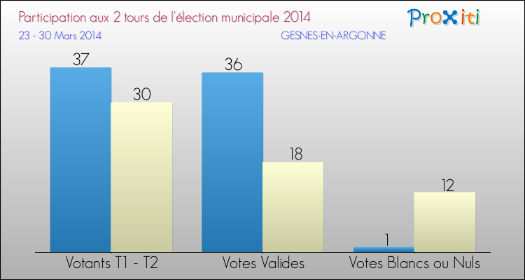 Participation comparée des 2 tours des Elections Municipales 2014 de la commune de GESNES-EN-ARGONNE Elections Municipales 2014 - Participation comparée des 2 tours pour la commune de GESNES-EN-ARGONNE