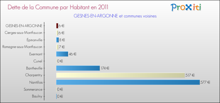 Dette par habitant de la commune en 2011 pour GESNES-EN-ARGONNE et les communes proches Comparaison de la dette par habitant de la commune en 2011 pour GESNES-EN-ARGONNE et les communes voisines