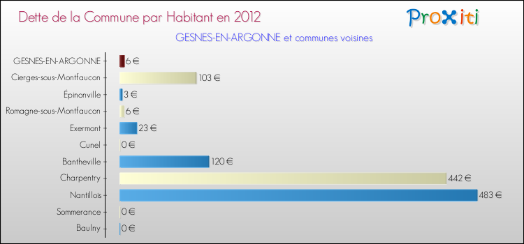 Dette par habitant de la commune en 2012 pour GESNES-EN-ARGONNE et les communes proches Comparaison de la dette par habitant de la commune en 2012 pour GESNES-EN-ARGONNE et les communes voisines