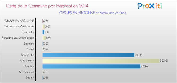 Dette par habitant de la commune en 2014 pour GESNES-EN-ARGONNE et les communes proches Comparaison de la dette par habitant de la commune en 2014 pour GESNES-EN-ARGONNE et les communes voisines
