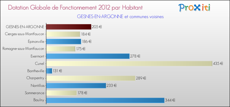 Montant des dotations globales de fonctionnement DGF par Habitant pour GESNES-EN-ARGONNE et les communes proches Comparaison des des dotations globales de fonctionnement DGF par habitant pour GESNES-EN-ARGONNE et les communes voisines